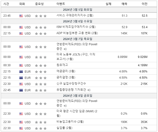 2024년 3월 1주차 주요경제일정(출처:인베스팅닷컴)