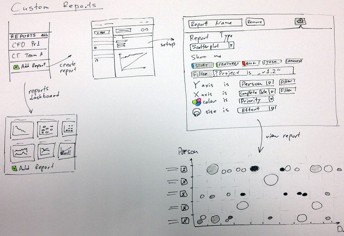 _Sketching custom reports in_ [_Targetprocess 3_](http://targetprocess.com/3)_._