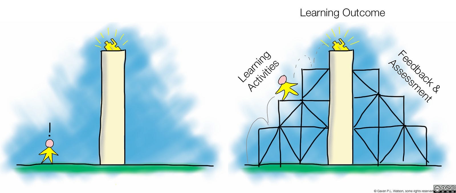 Contextualizing learning using scaffolding A Teacher's Hat Medium