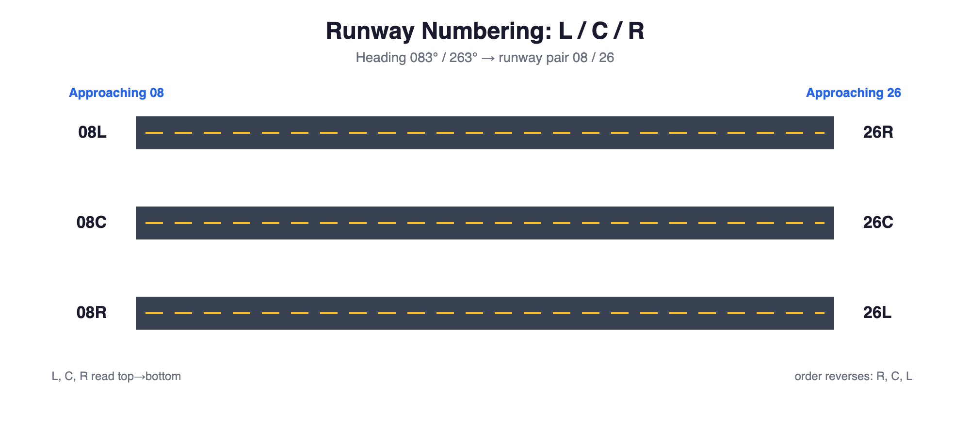 How Parallel Runways Are Numbered: 08L 08C 08R Explained