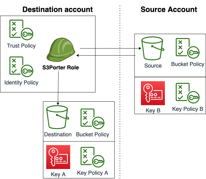 An outline of all the resources involved when copying between encrypted buckets, cross account. Created with [Draw.io](https://desk.draw.io/support/solutions/articles/16000042494-usage-terms-for-diagrams-created-in-diagrams-net)