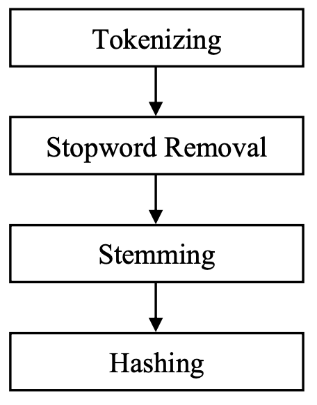 [Steps for code implementation](https://www.researchgate.net/publication/319272358_Examination_of_Document_Similarity_Using_Rabin-Karp_Algorithm)