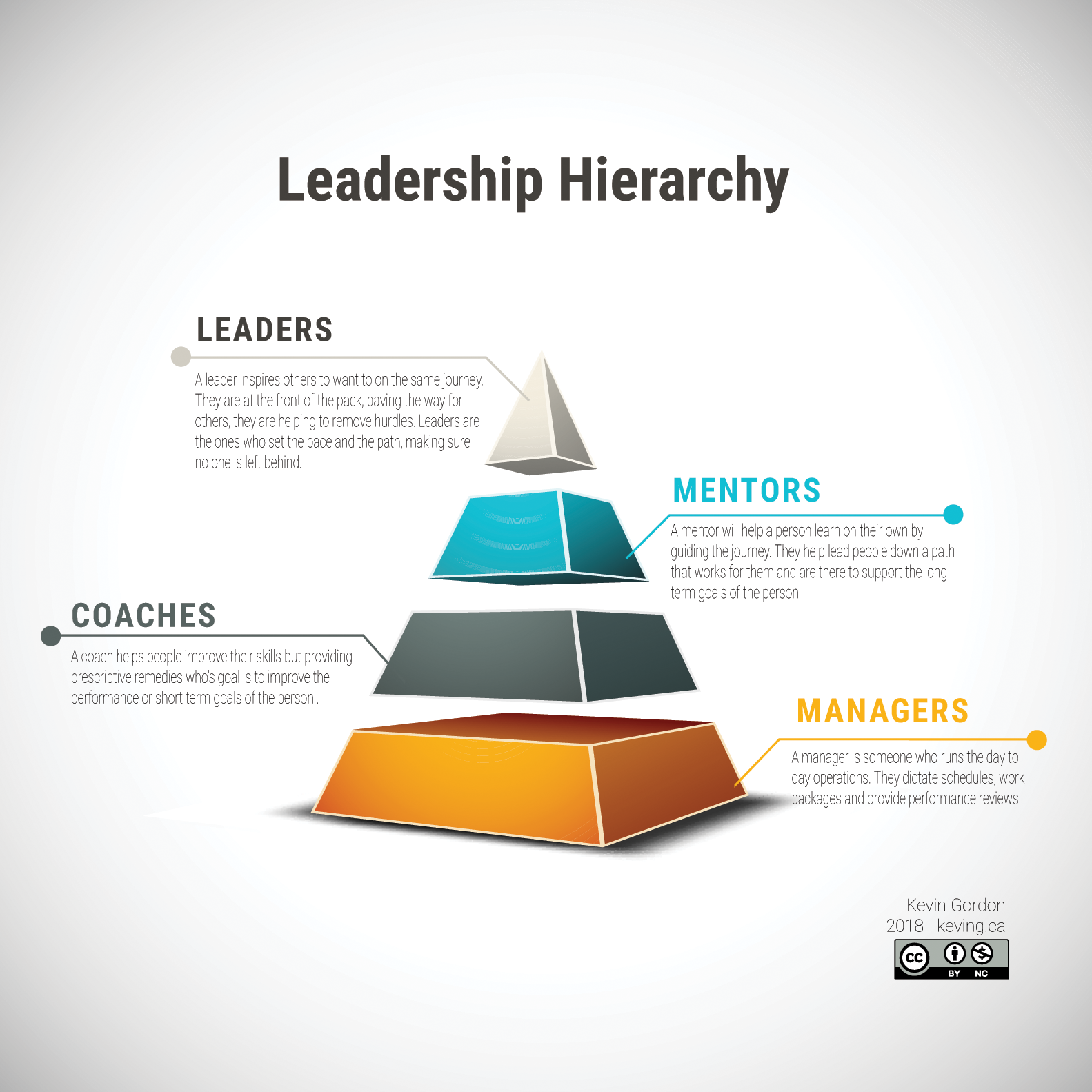 hierarchy-of-leadership-kevin-gordon-medium