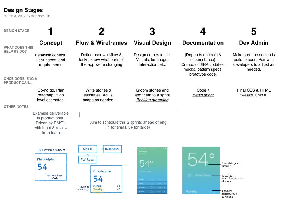  UX  Design  Phases from Start to Finish Michelle Lee Medium