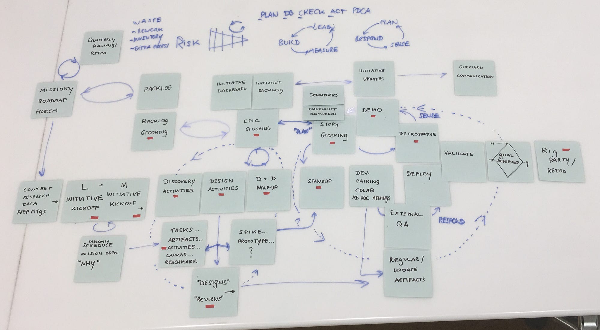 Sample Product Development Flow