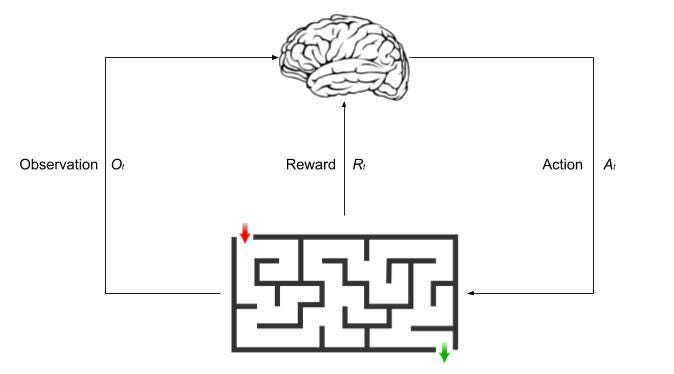 Reinforcement learning process diagram