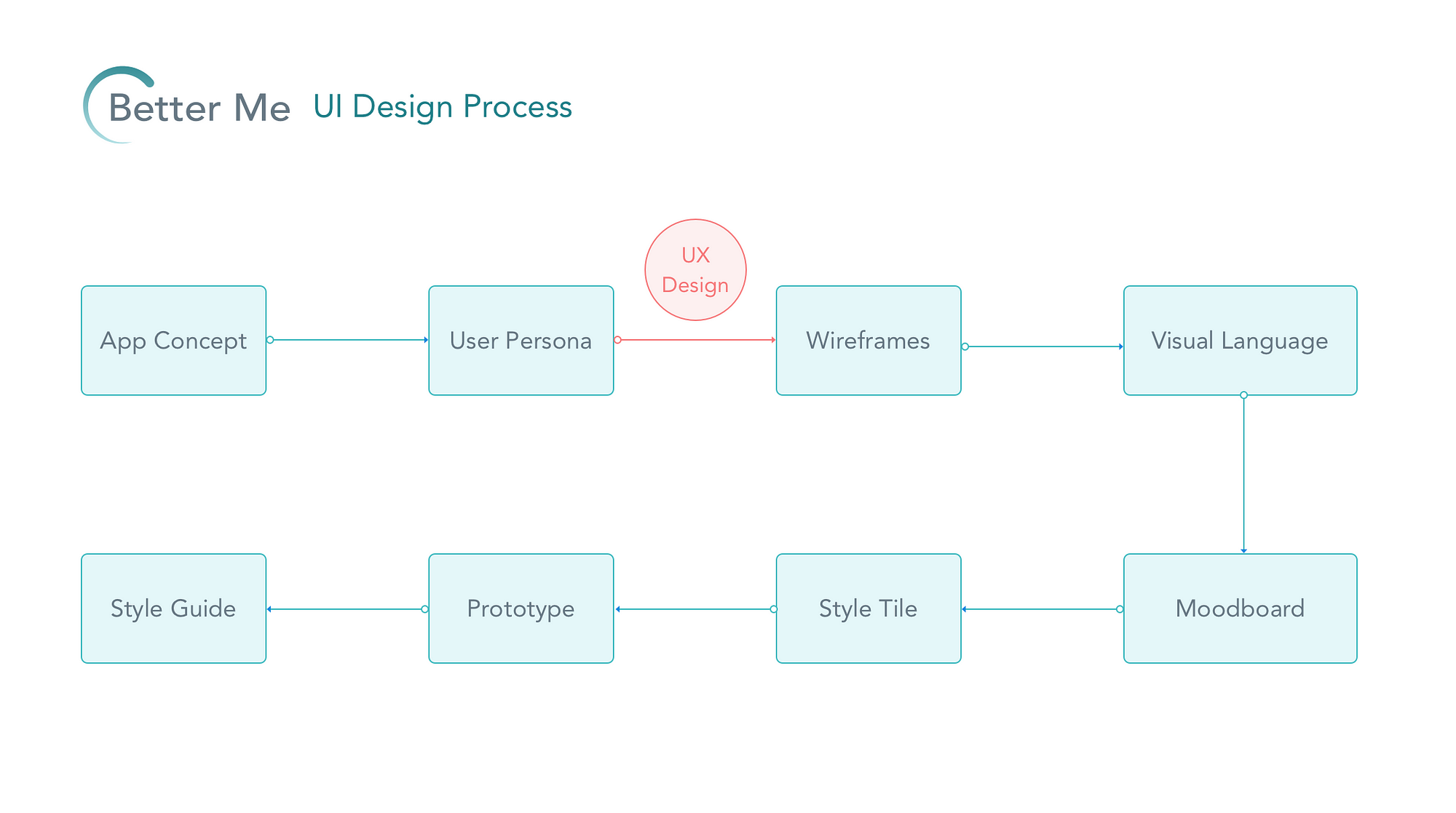 What Does a UX Designer Do? | Bit Mascot