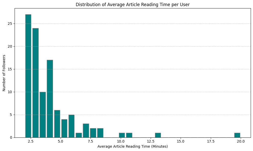 Distribution of Average Article Reading Time per User