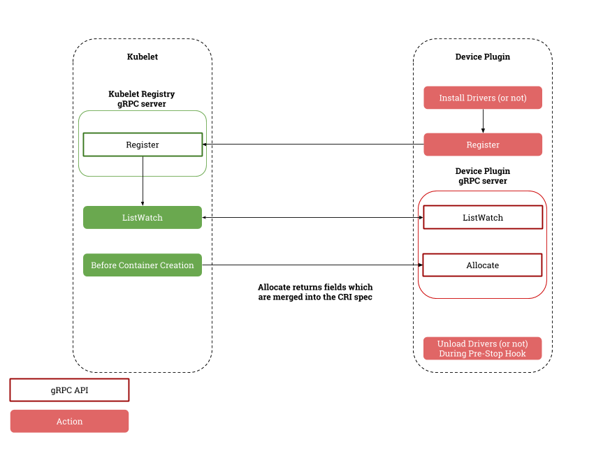 Device Plugin Framework Overview Credit [https://github.com/kubernetes/community/blob/master/contributors/design-proposals/resource-management/device-plugin.md#device-manager-proposal](https://github.com/kubernetes/community/blob/master/contributors/design-proposals/resource-management/device-plugin.md#device-manager-proposal)