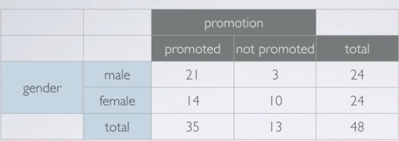 Gender-Promotion contingency table