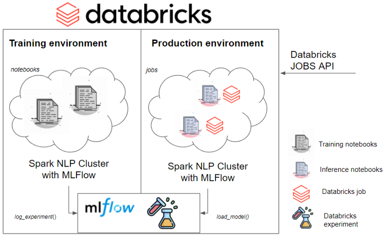 Serving Spark NLP in Databricks with MLFlow