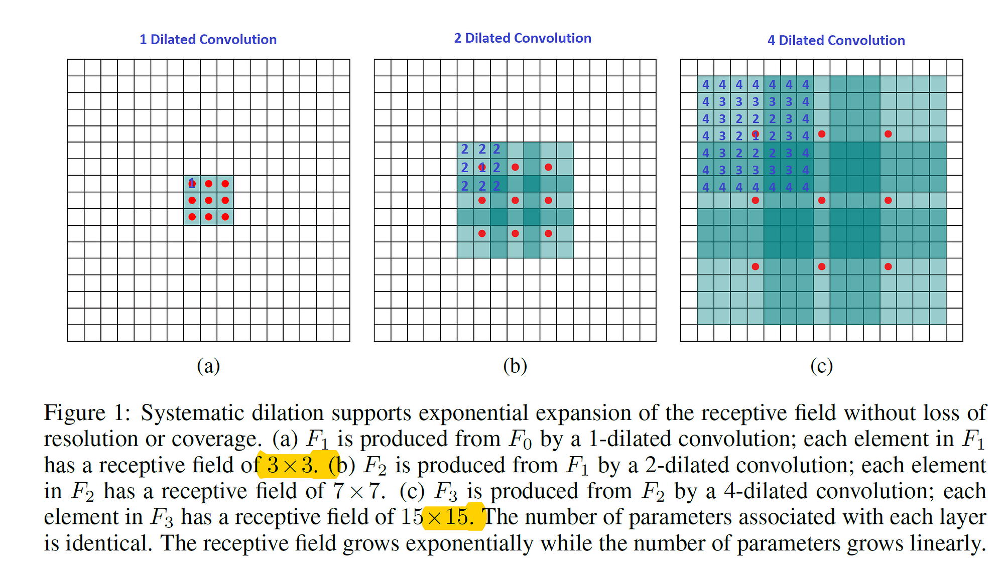 Understanding 2D Dilated Convolution Operation With Examples In Numpy ...