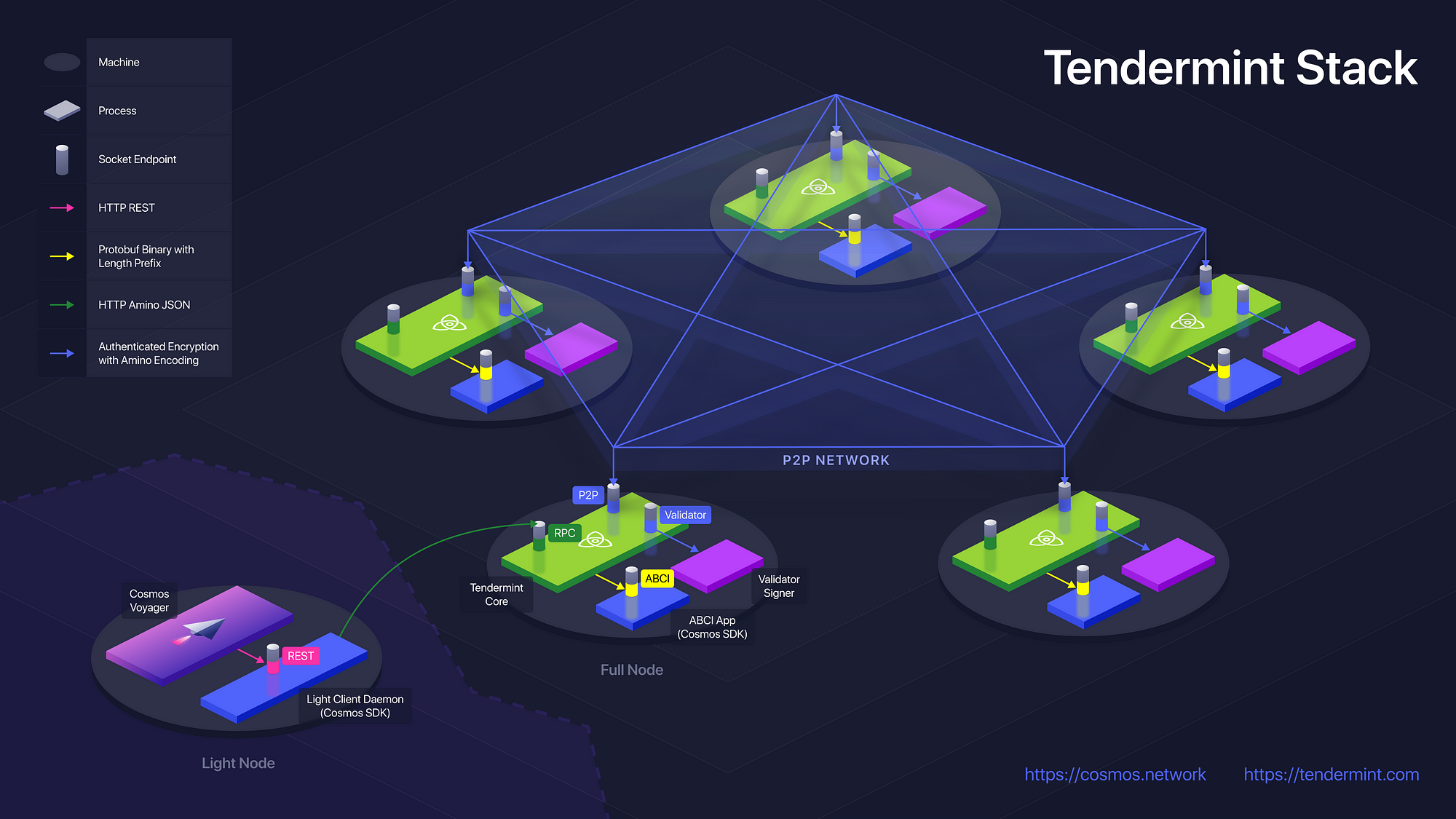 tendermint blockchain