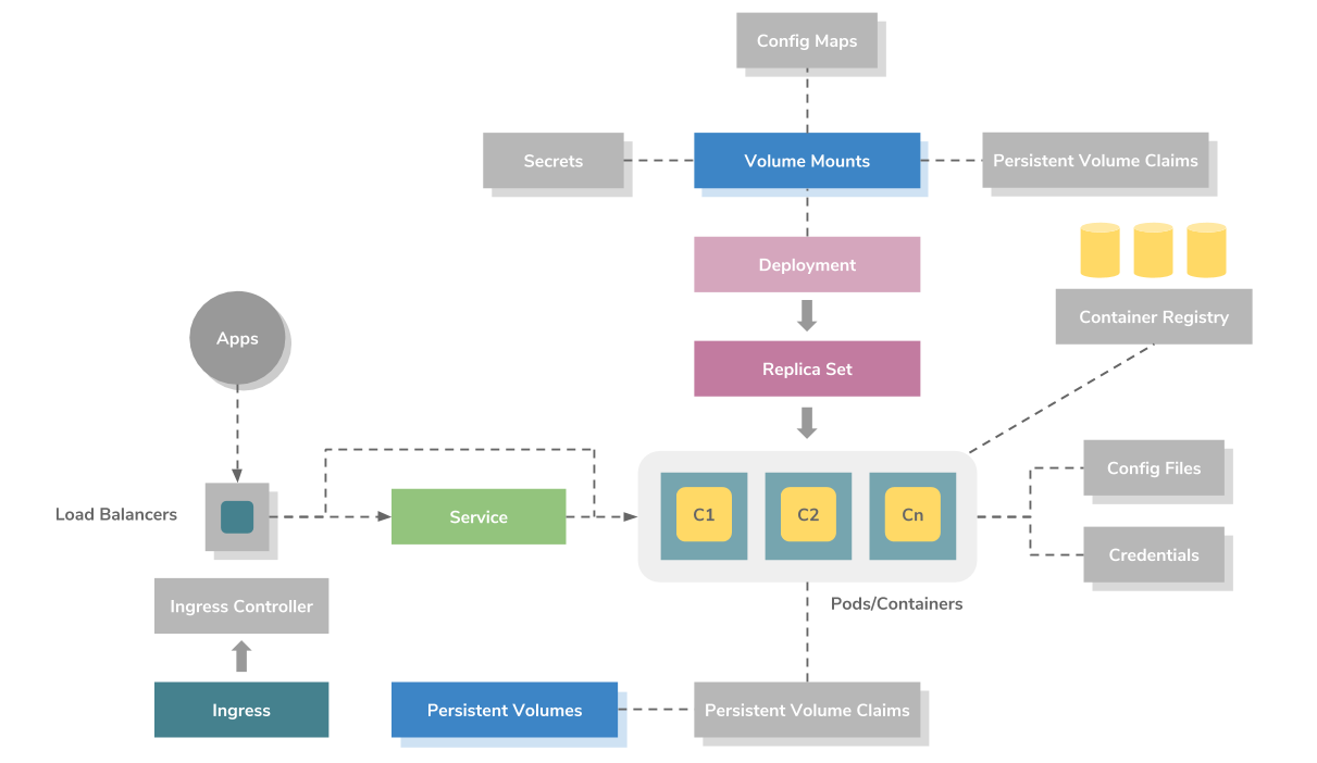 Figure 2: Kubernetes Application Deployment Model