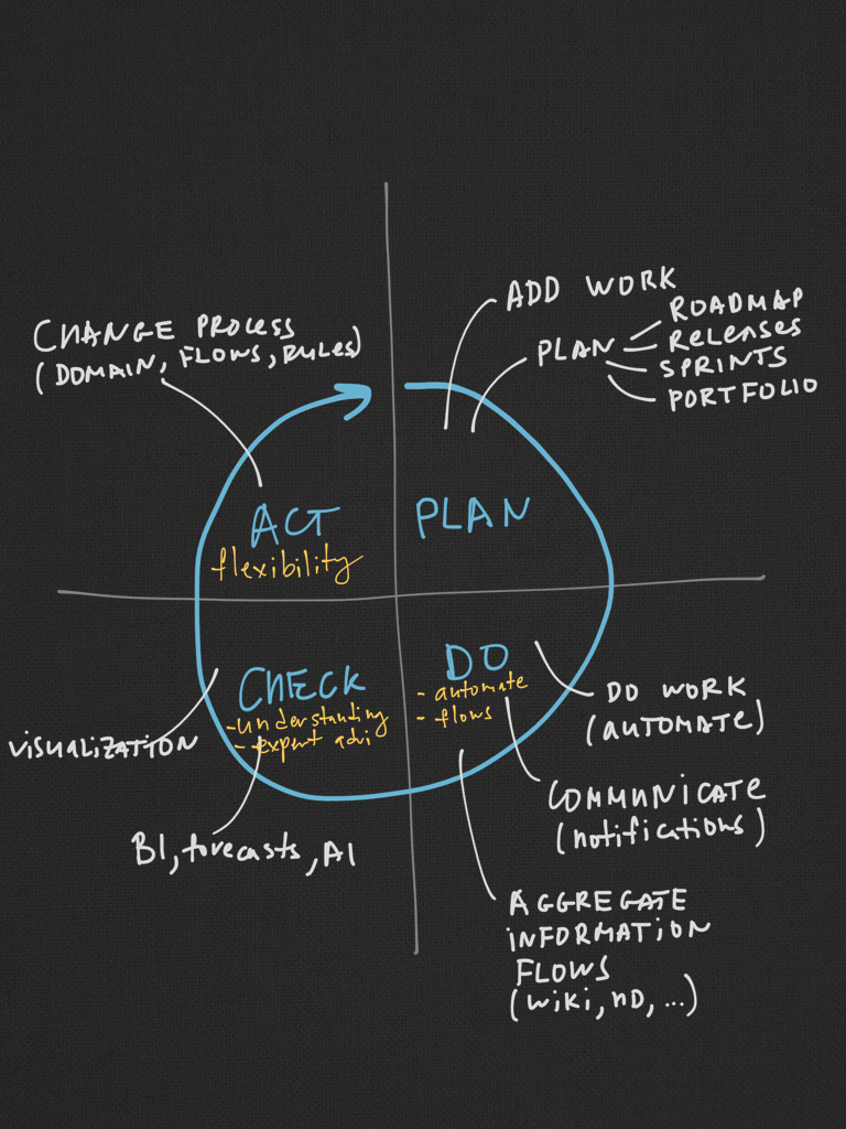 PDCA цикл с ключевыми аспектами