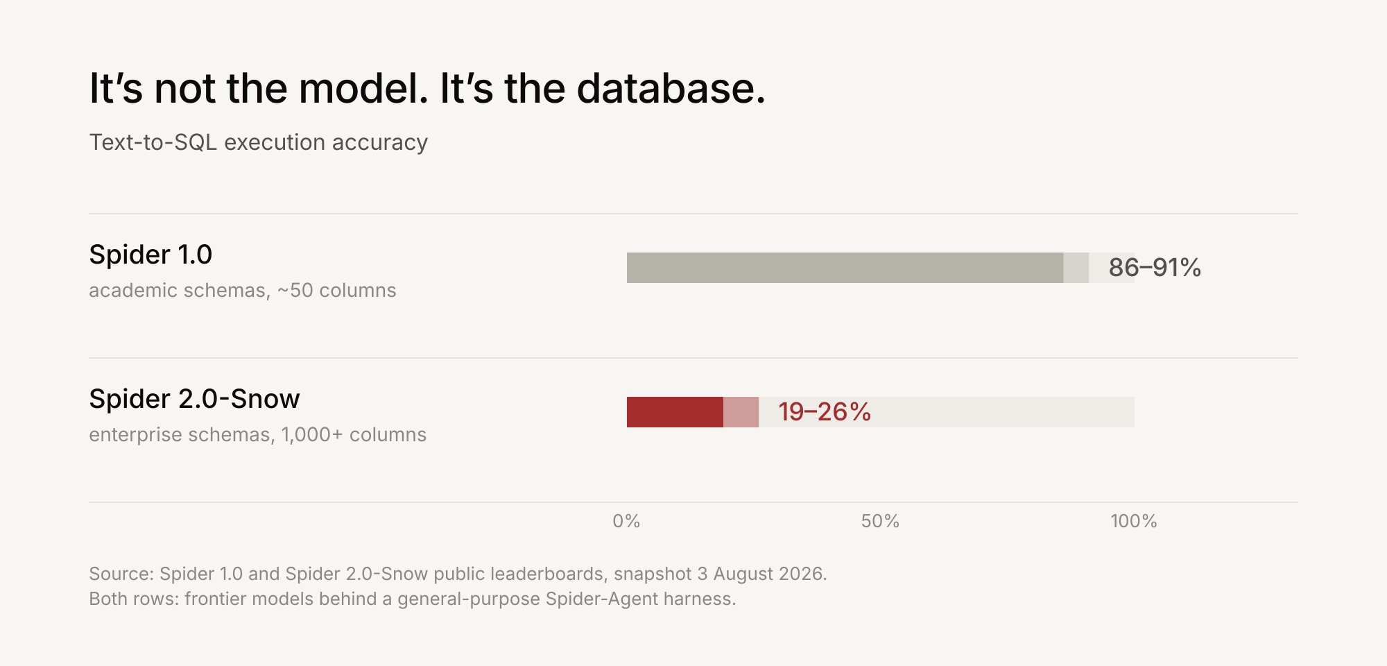 It’s not the model, it’s your data