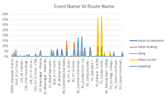 Event Name Vs Route Name Analysis