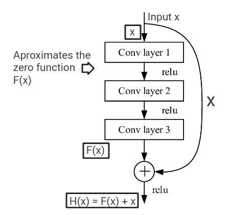 H(x) = Identity Mapping