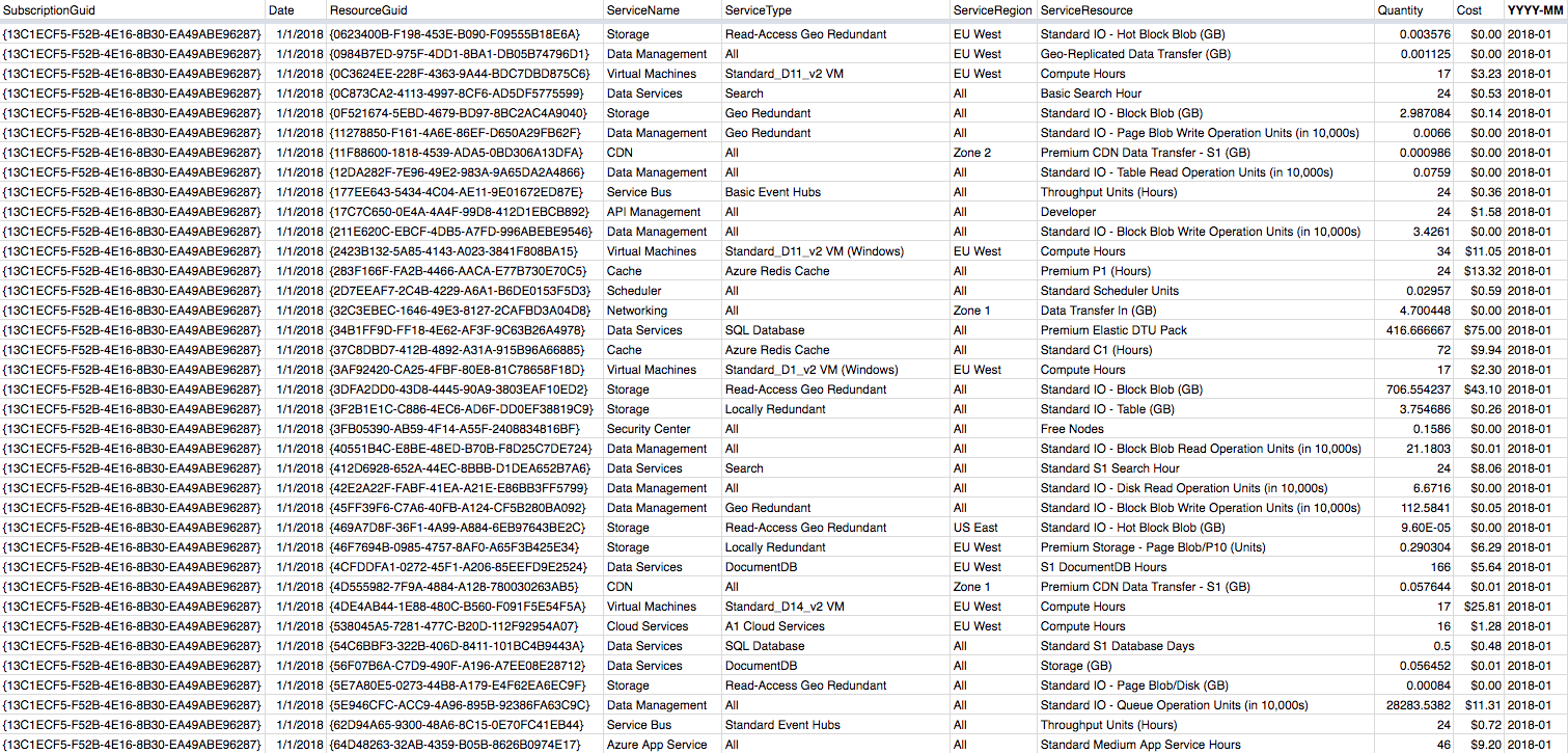 How $500,000 Microsoft Azure Sponsorship might kill your startup!