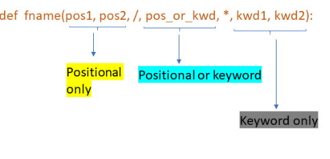 [译]定义 Python 函数时的5种参数