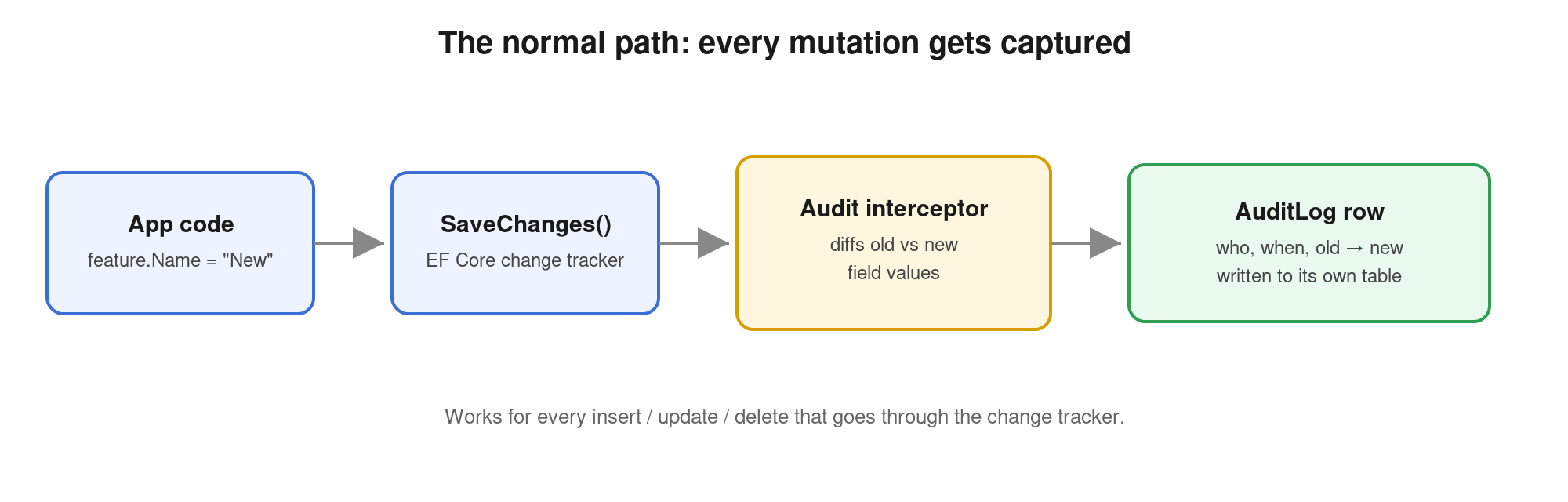 Why I Added an Audit Trail to Our Admin Panel (and the Gap I Almost Missed)
