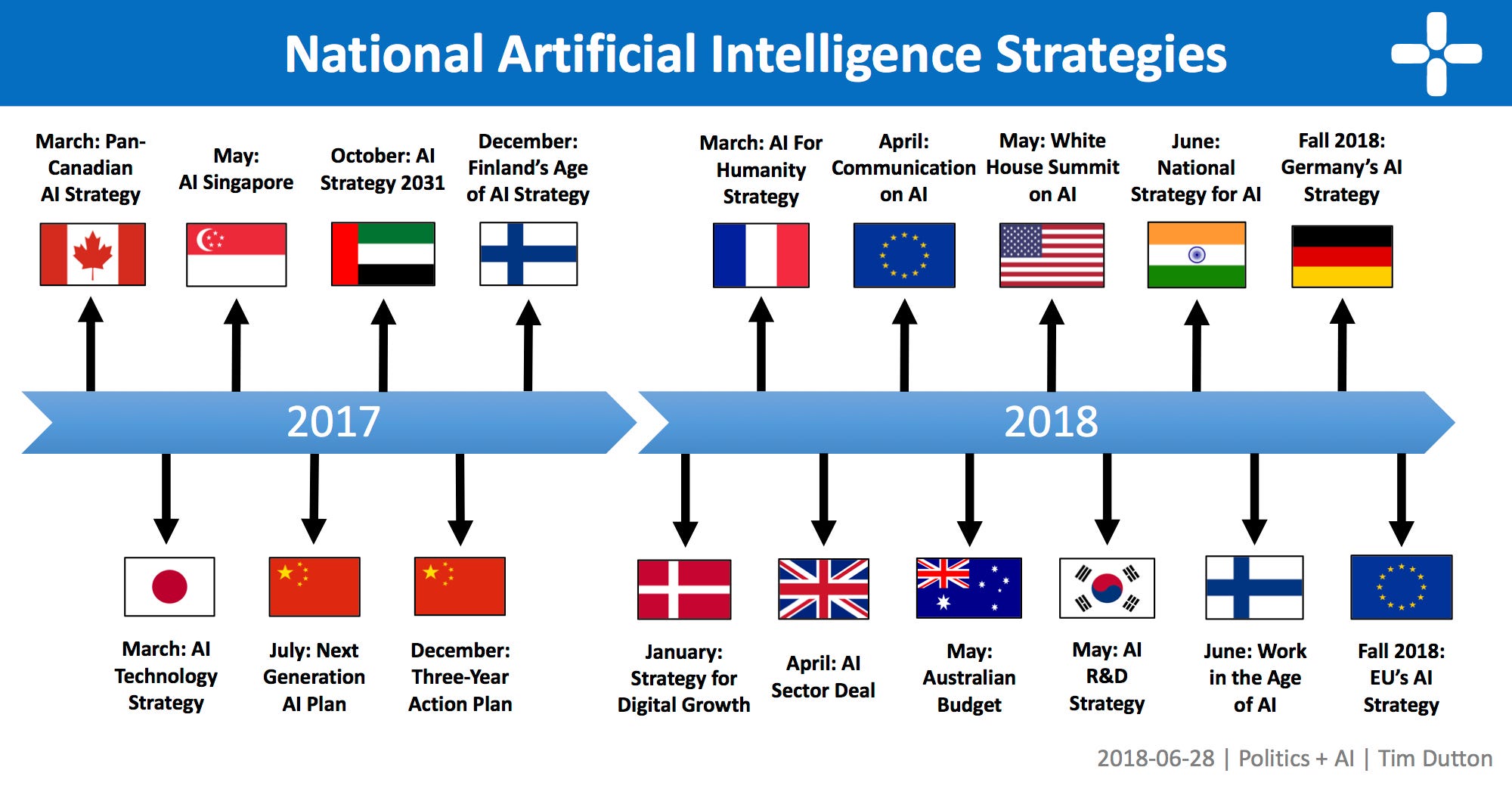 An Overview of National AI Strategies Politics + AI Medium