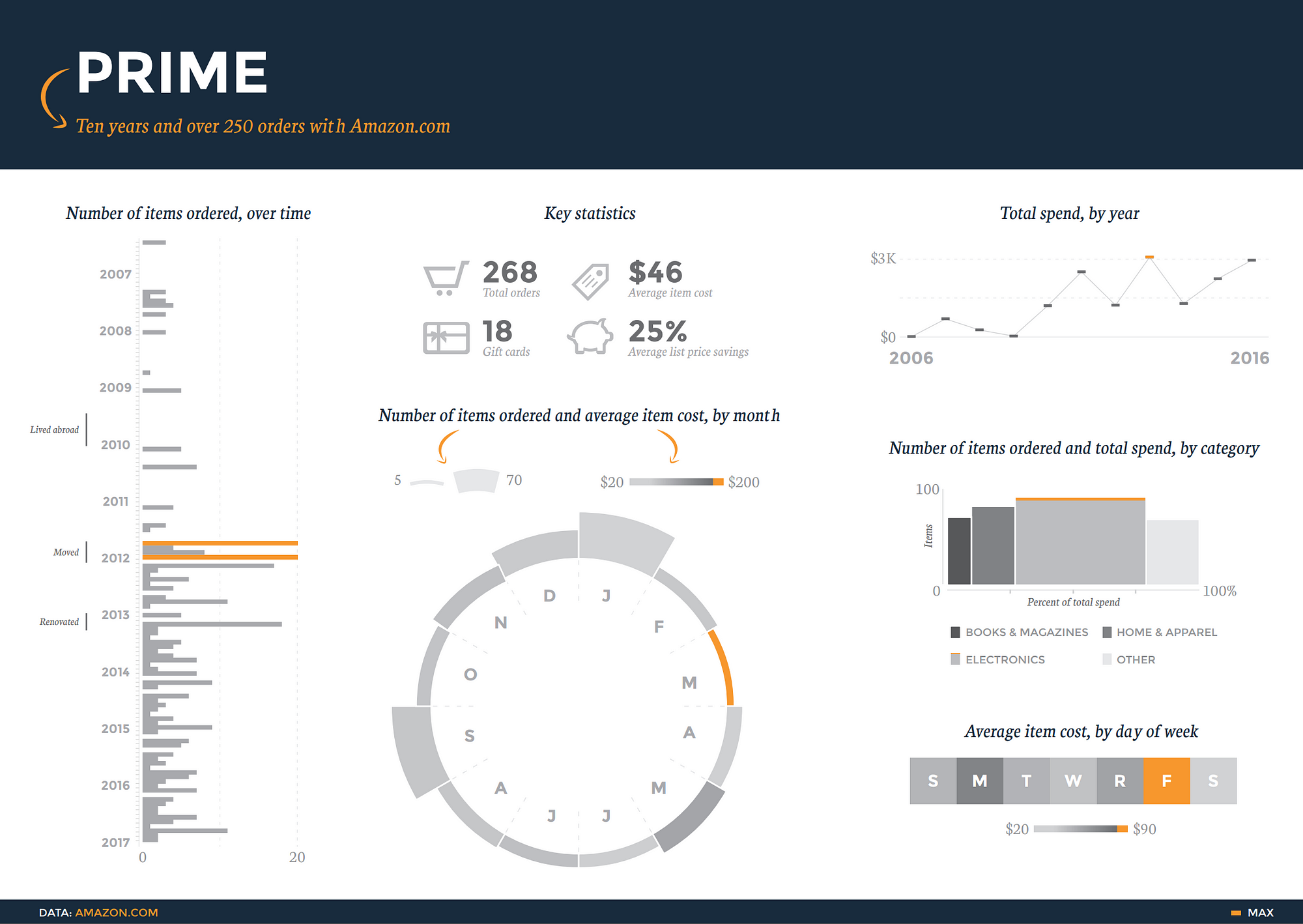 Insights from a decade of Amazon.com orders (Tutorial)