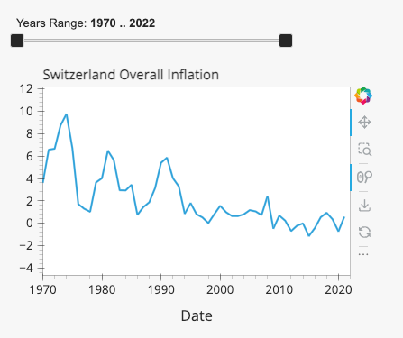 Figure 3: Overall Inflation Trend (Image by Author).