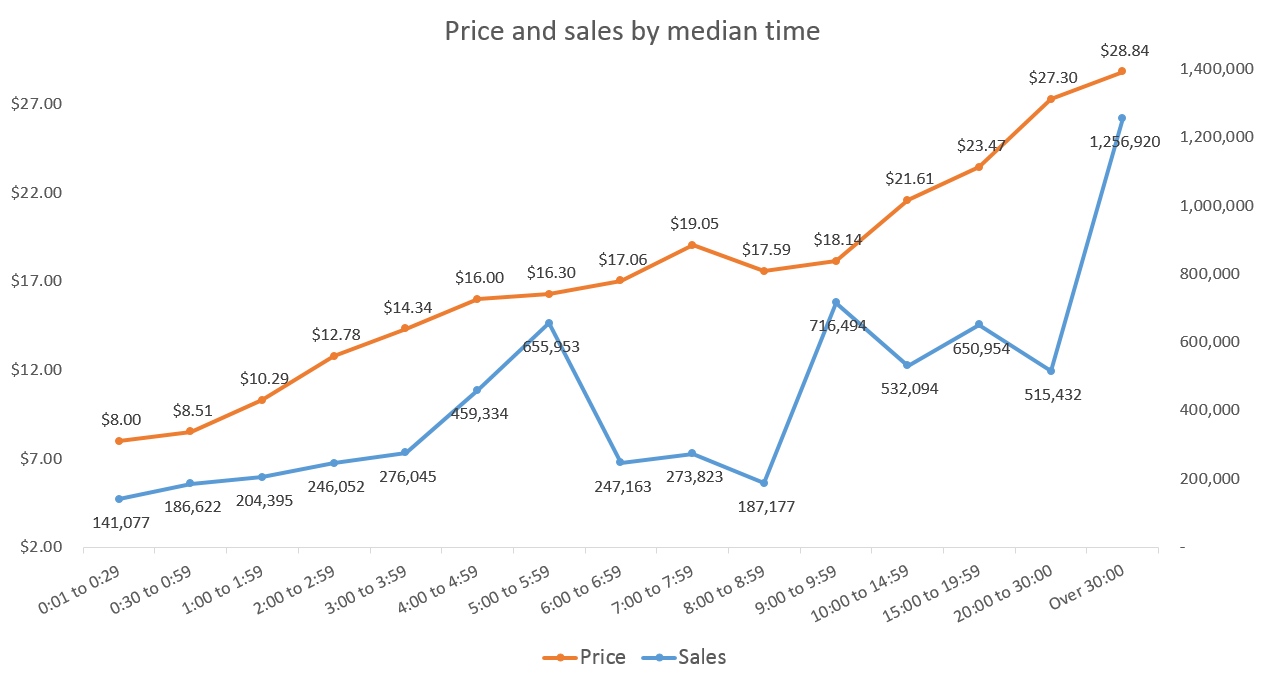 Median playtime on Steam Steam Spy