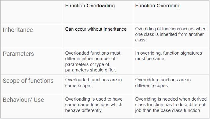 Key differences between Function overloading and overriding.