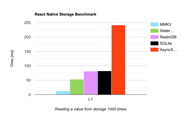 https://github.com/mrousavy/react-native-mmkv#benchmark