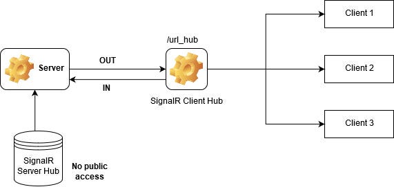 A simplify diagram of SignalR workflow.