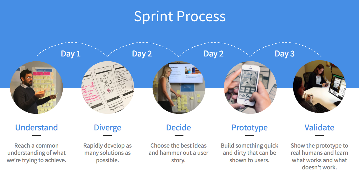 Running a Google Design Sprint at Schibsted – Melanie Yencken – Medium