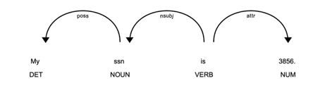 A spaCy dependency tree visualization.