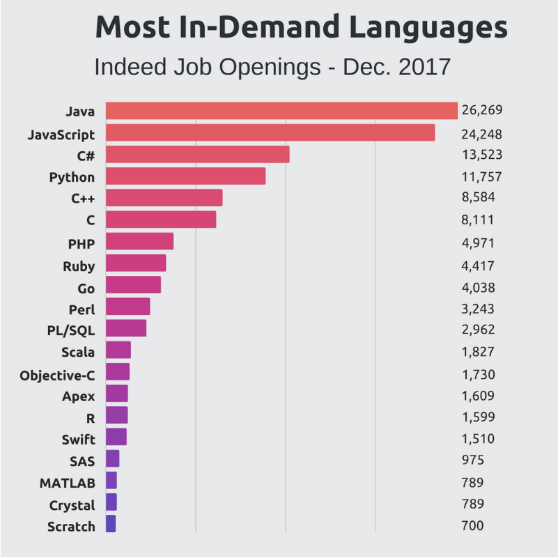 List of most in-demand languages in job openings made by [Indeed.com](https://cdn.hashnode.com/res/hashnode/image/upload/v1600277724940/F7GrvZpOG.html) in late 2017. [[source](https://stackify.com/popular-programming-languages-2018/)]