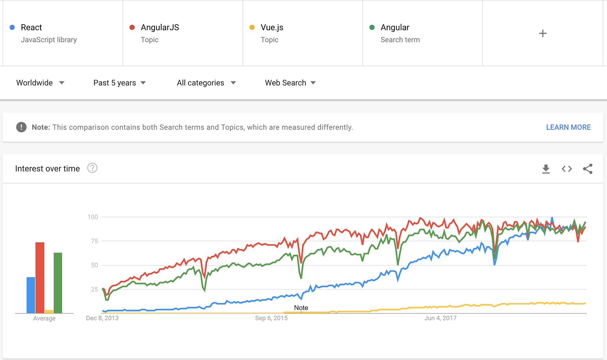 Tech Trends Showdown🏆: React vs Angular vs Vue – zero to mastery – Medium