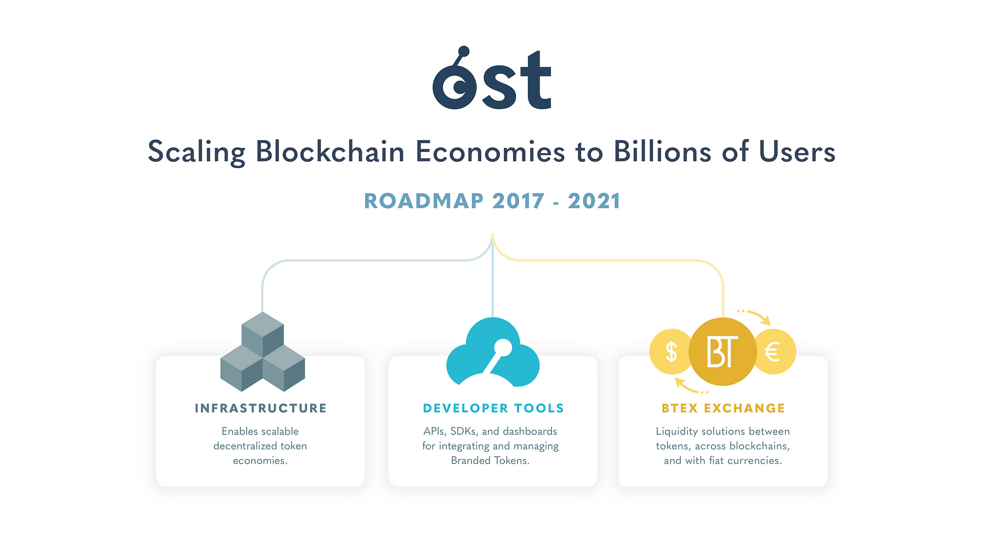 Ost Project Roadmap 2017 2021 Scaling Blockchain