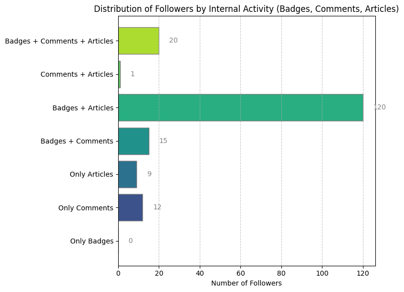 Distribution of Followers by Internal Activity (Badges, Comments, Articles)