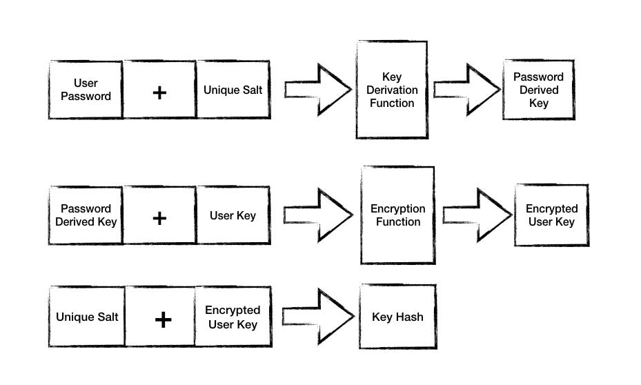 Generating user’s key hash on registration.