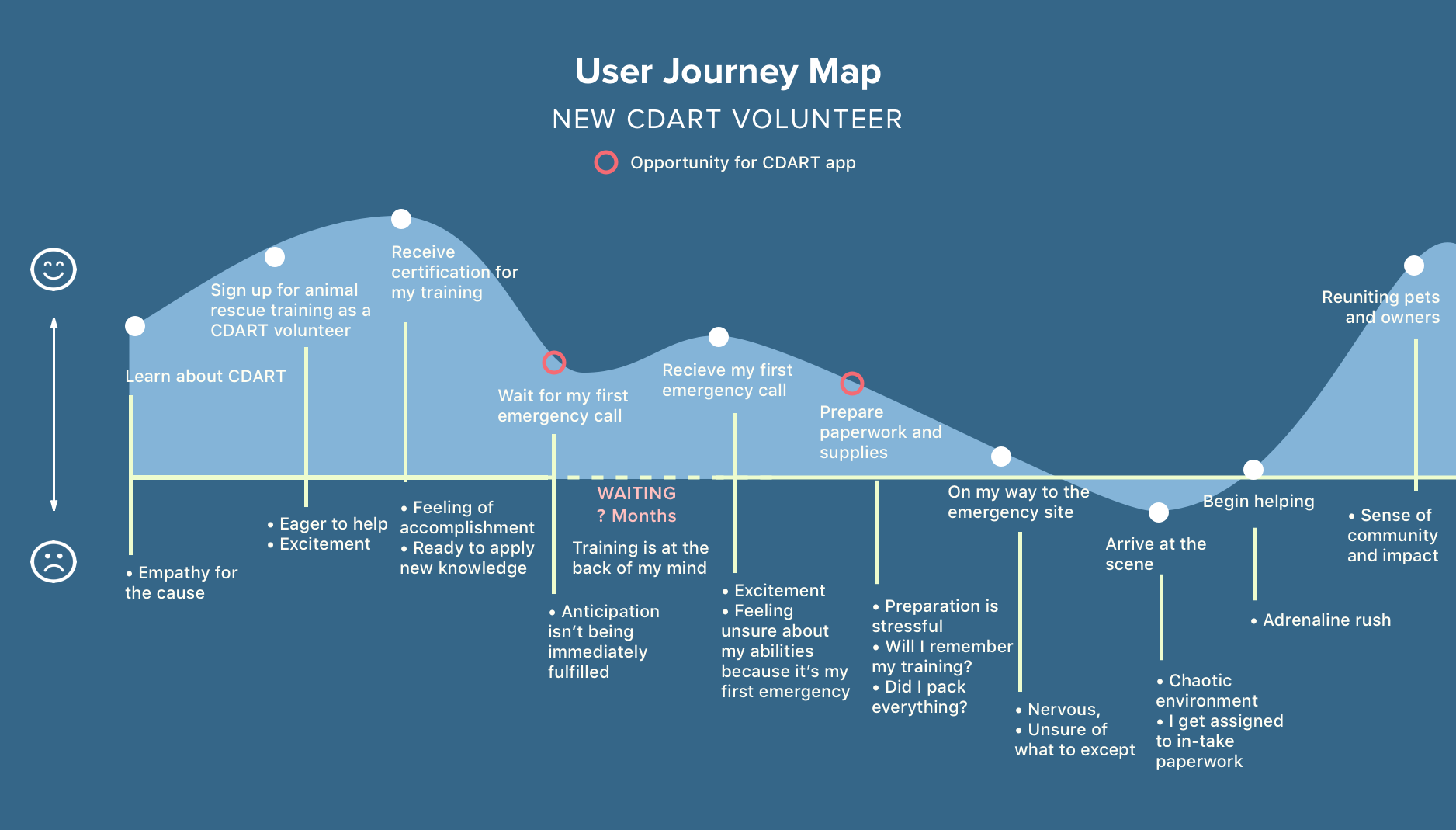 Creating the user journey map from the interview data was extremely helpful in identifying opportunities where the app could be most useful. Months can pass between a volunteer’s training and their first emergency deployment. During that time, their training can be forgotten. When they’re finally deployed, the app can help reduce their anxiety by preparing them for the emergency.