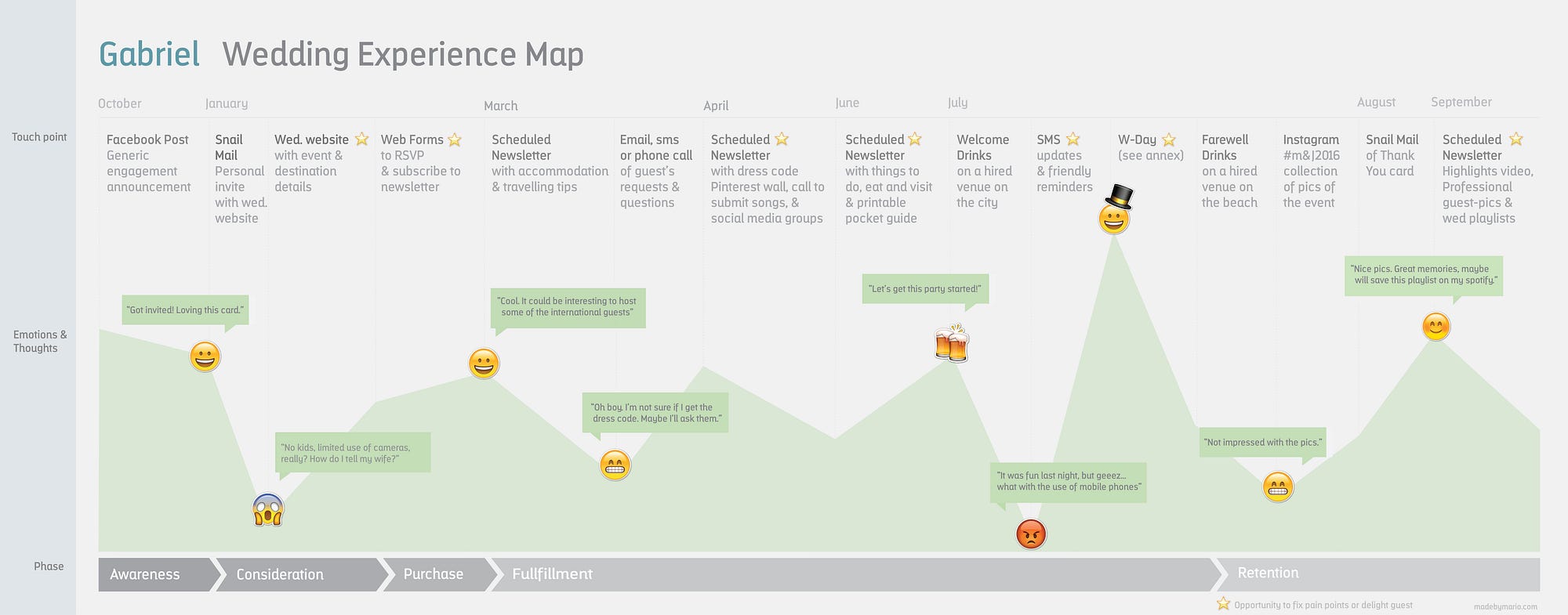 Spotify Customer Journey Map Using Customer Journey Maps To Improve Experiences (Part 2) - Storman  Software