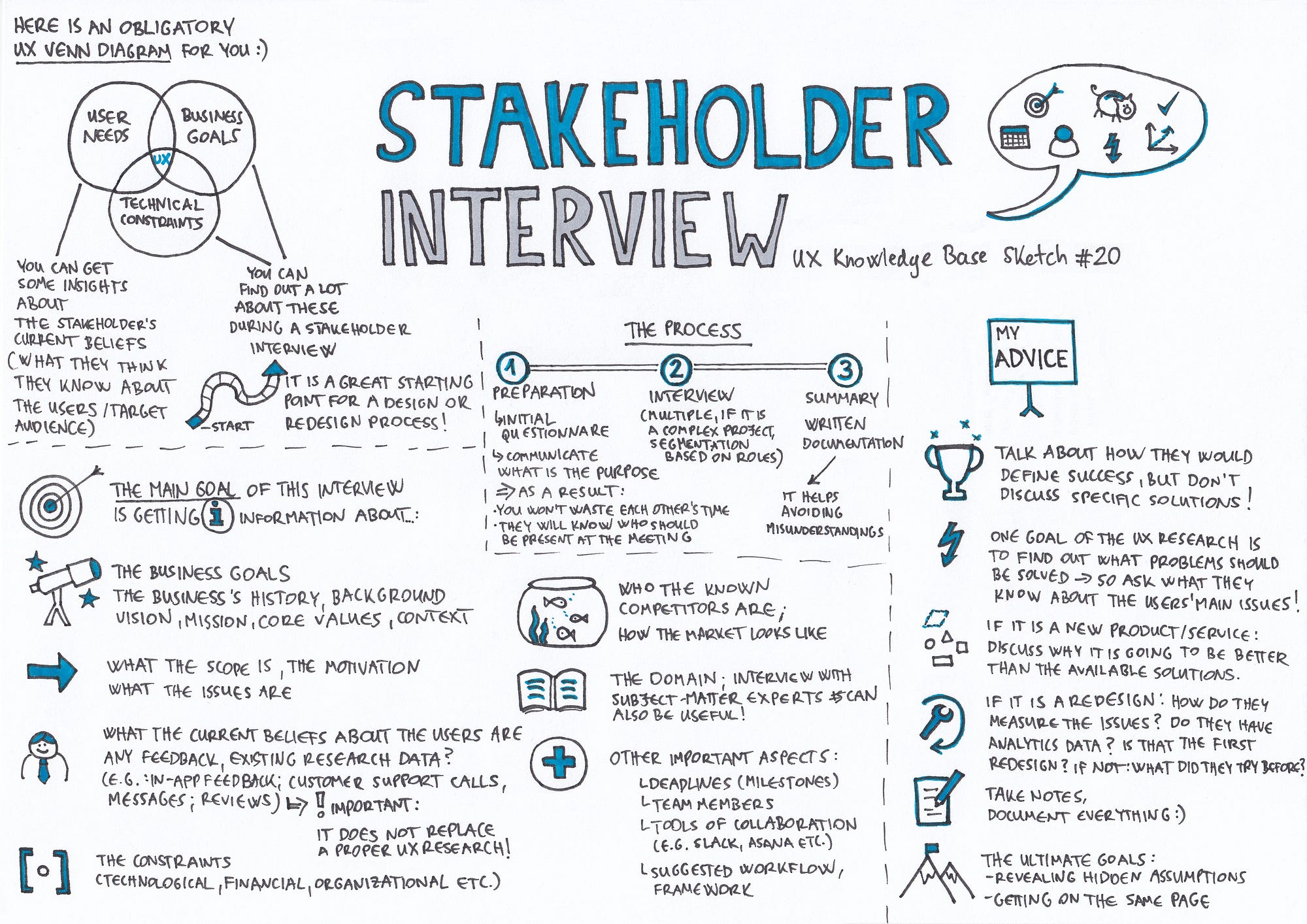 Stakeholder Interview – UX Knowledge Base Sketch