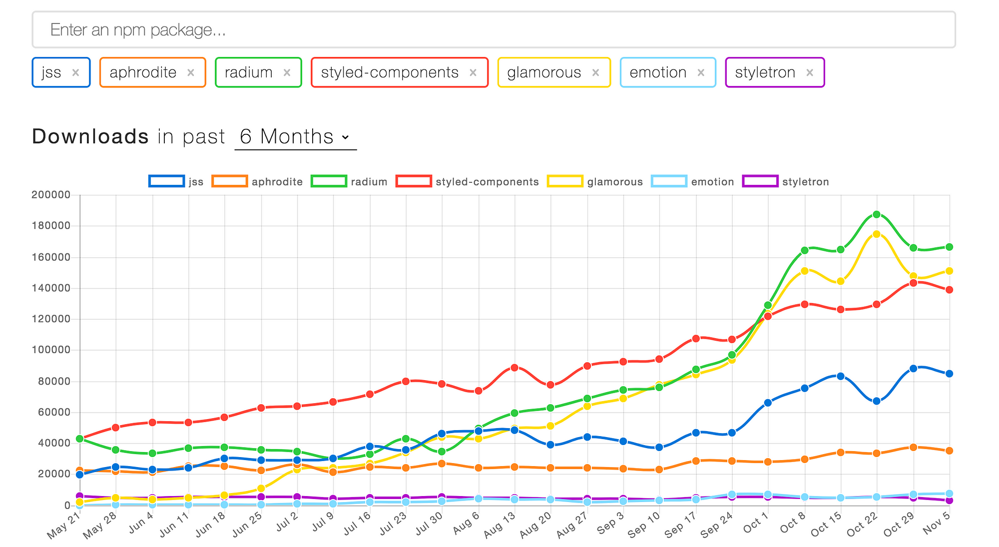 NPM trends