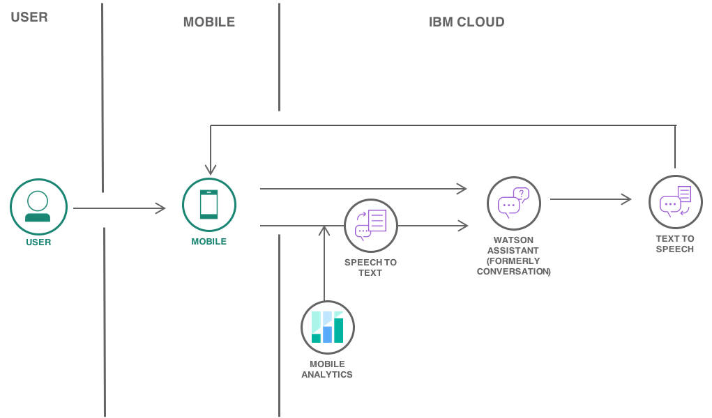 Interact With This Chatbot Through Voice And Audio