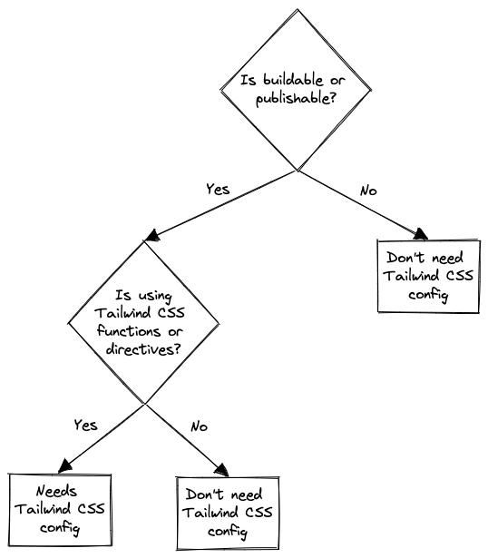 Decision tree for the need of Tailwind CSS configuration in Angular libraries