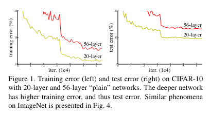 See how the training error for the 56 layer network is also lower that that of the 20 layer one. This degradation is hence not being caused by over fitting.