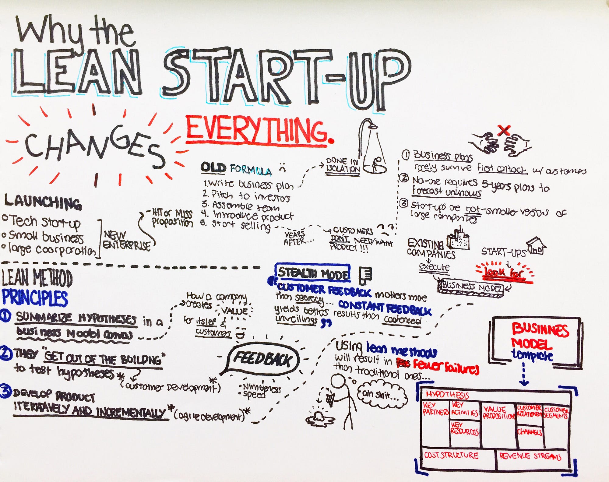 Sketchnote 1: Why The Lean Start-Up Changes Everything- Steve Blank