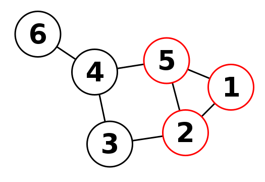 Fig. 1. The graph shown has one maximum clique, the triangle {1,2,5}, and four more maximal cliques, the pairs {2,3}, {3,4}, {4,5}, and {4,6}.