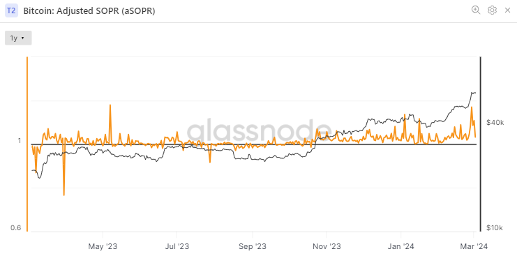 Bitcoin:Adjusted SOPR(출처:Glassnode)