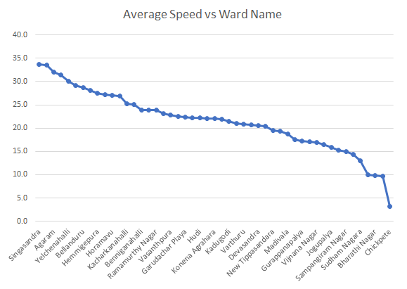 Average Speed Vs Ward Analysis